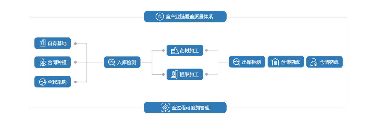 品质保证和控制